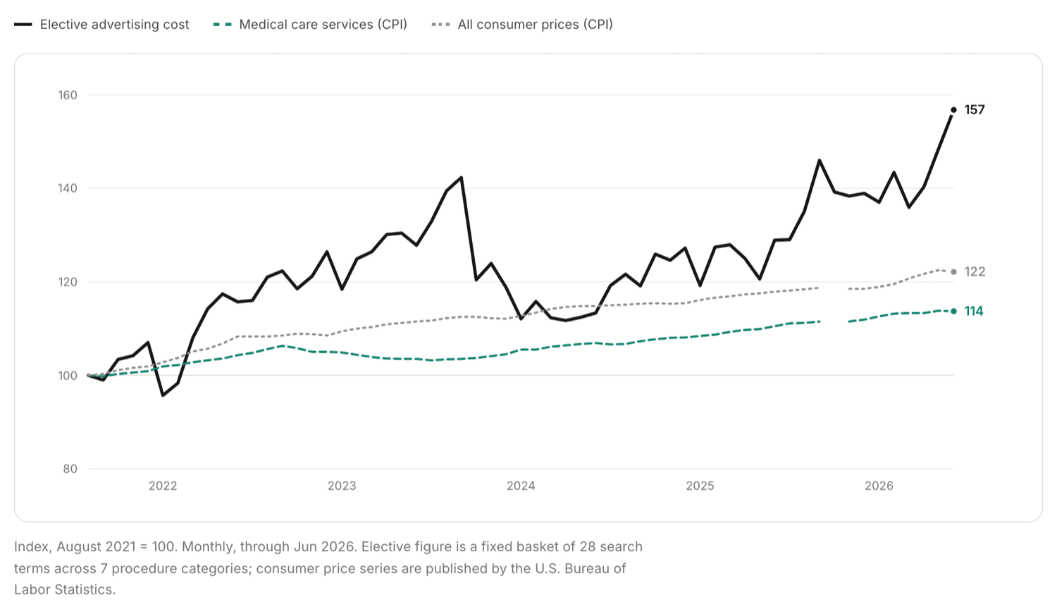 Line chart indexing elective advertising cost against consumer prices and medical care services from August 2021 to June 2026. Advertising reaches 157 while consumer prices reach 122.