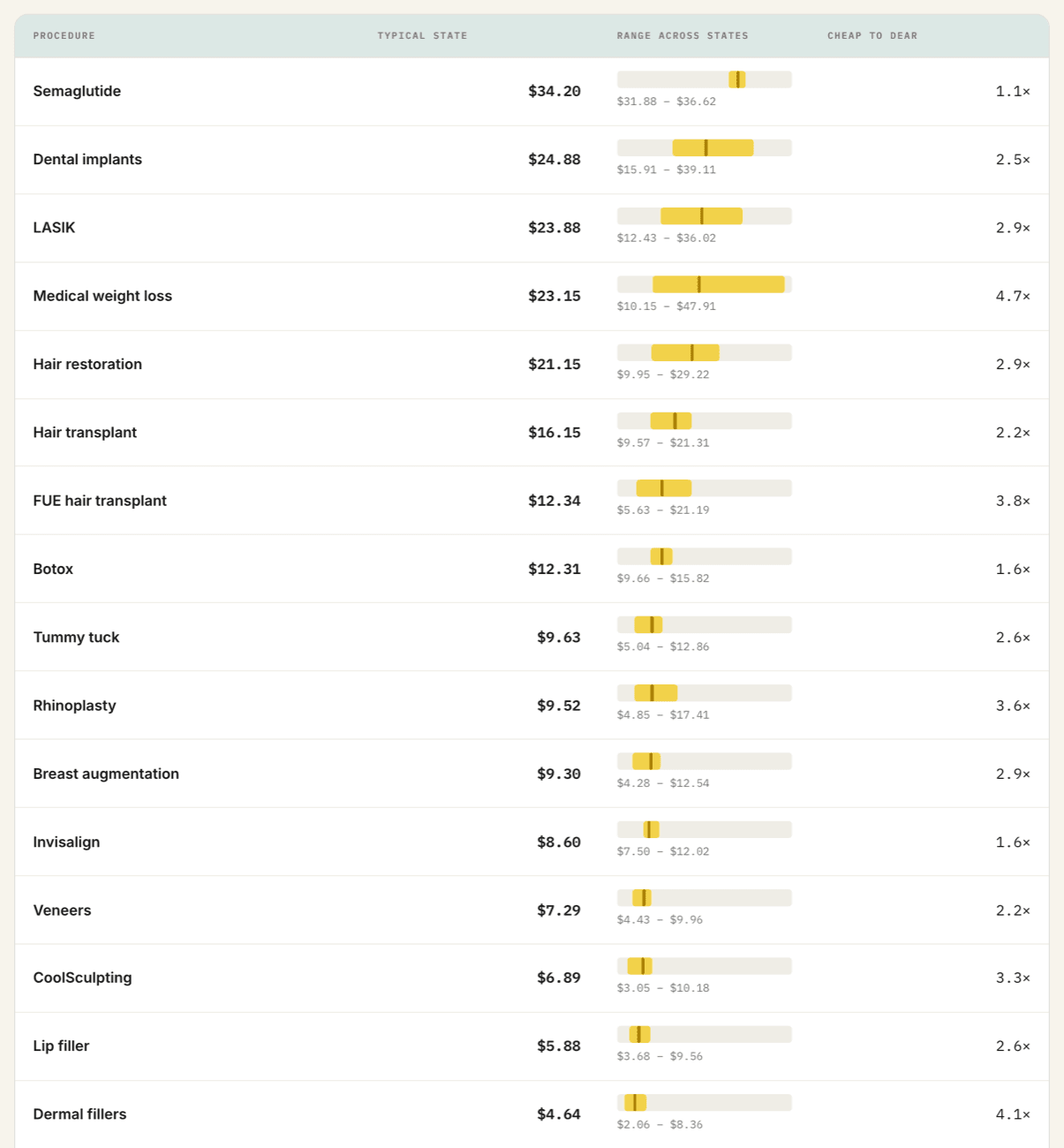 Table of seventeen procedures with the typical state cost per click, the range across states, and how many times more a click costs in an expensive state than a cheap one.