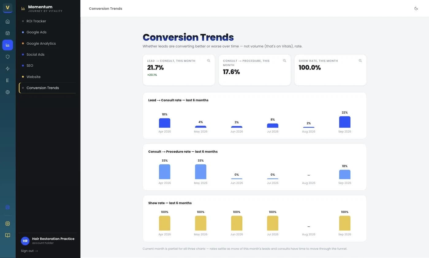 The conversion trends screen in Journey, our client portal: lead-to-consult rate, consult-to-procedure rate and show rate charted across the last six months