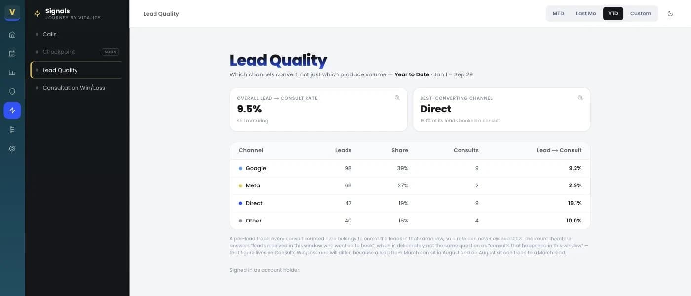The lead quality screen in Journey, our client portal: leads, share, consults and lead-to-consult rate broken out by channel for the year to date
