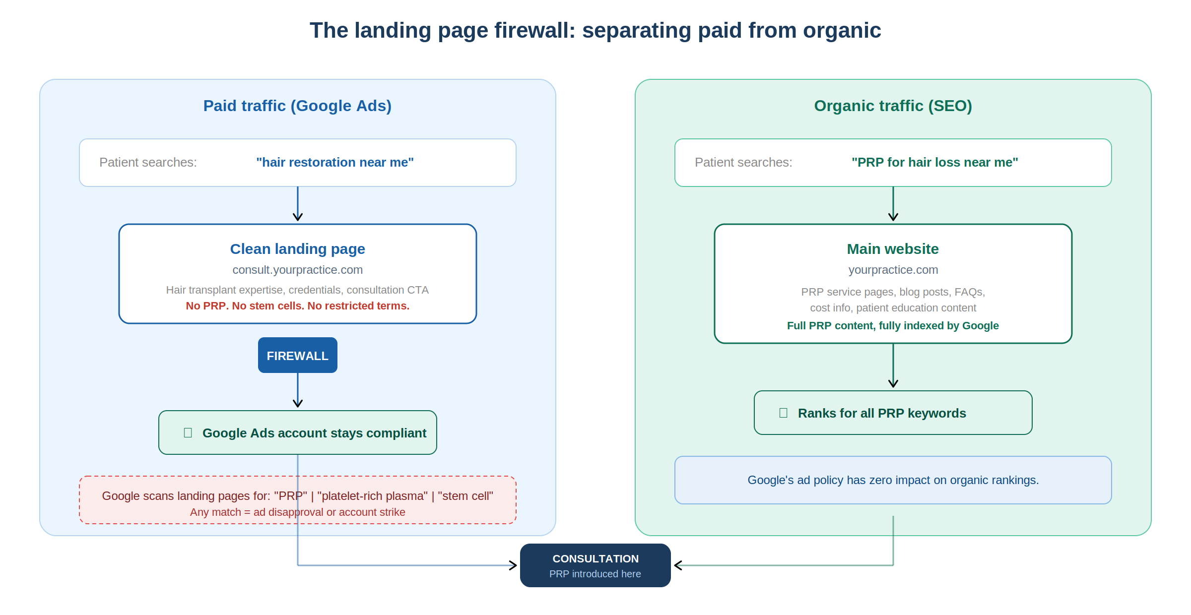 PRP Landing Page Firewall Strategy for Google Ads Compliance Diagram showing a PPC for PRP hair loss landing page firewall strategy that separates Google Ads traffic from PRP content to stay compliant