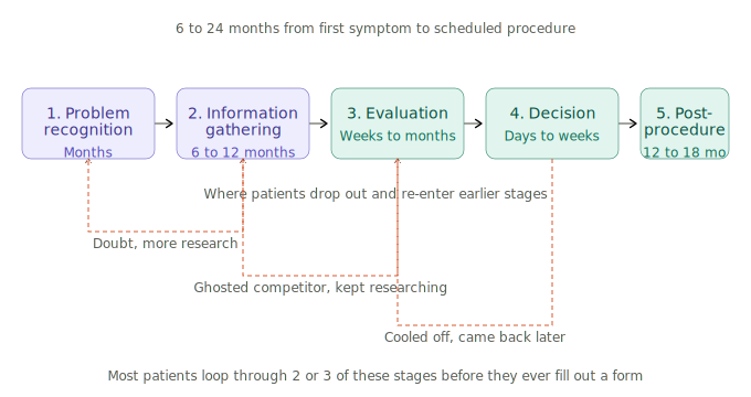 Diagram of the five-stage hair transplant patient journey from problem recognition through post-procedure, with backflow arrows showing where patients ghost and re-enter earlier stages over 6 to 24 months