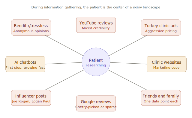 Diagram showing a patient at the center of eight conflicting hair restoration information sources during research: Reddit, YouTube reviews, Turkey clinic ads, AI chatbots, clinic websites, influencer posts, Google reviews, and friends and family