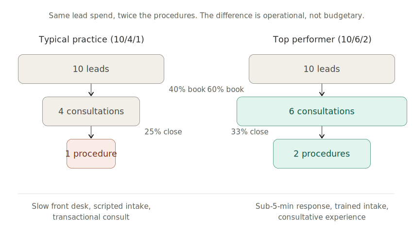 Side-by-side comparison of two hair restoration practice funnels showing how the typical practice converts 10 leads to 4 consultations to 1 procedure while the top performer converts 10 leads to 6 consultations to 2 procedures on the same lead spend