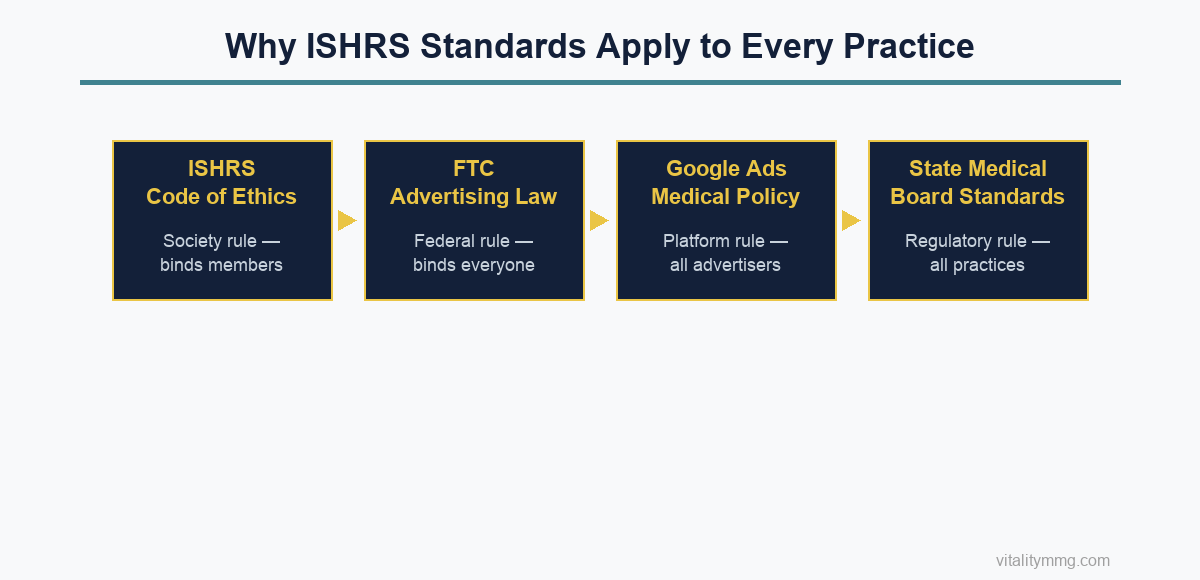 Diagram showing why ISHRS marketing standards apply to every hair restoration practice — four overlapping rule systems: ISHRS Code of Ethics, FTC Advertising Law, Google Ads Medical Policy, and State Medical Board Standards
