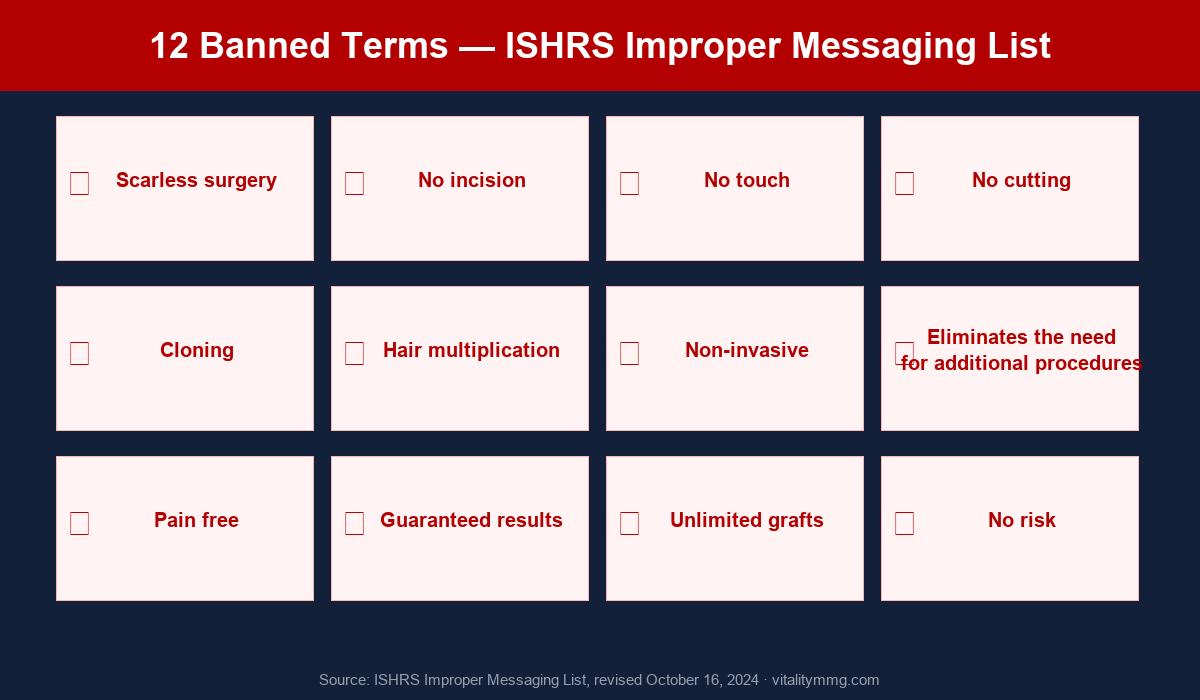 The 12 banned terms from the ISHRS Improper Messaging List: Scarless surgery, No incision, No touch, No cutting, Cloning, Hair multiplication, Non-invasive, Eliminates the need for additional procedures, Pain free, Guaranteed results, Unlimited grafts, No risk