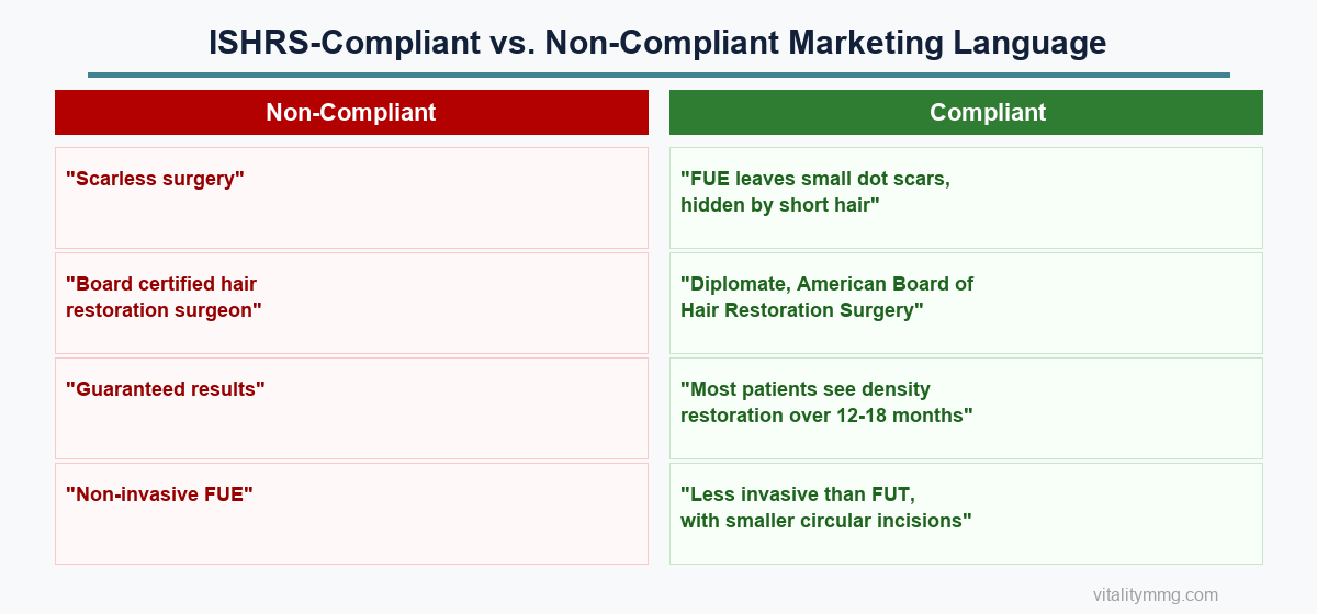 Side-by-side comparison of ISHRS-compliant versus non-compliant hair restoration marketing language — four example phrase swaps including scarless surgery, board certification titles, guaranteed results, and non-invasive FUE