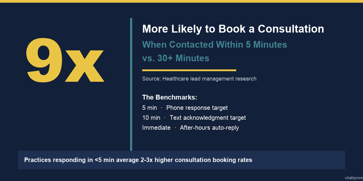 Hair restoration consultation conversion response time benchmarks