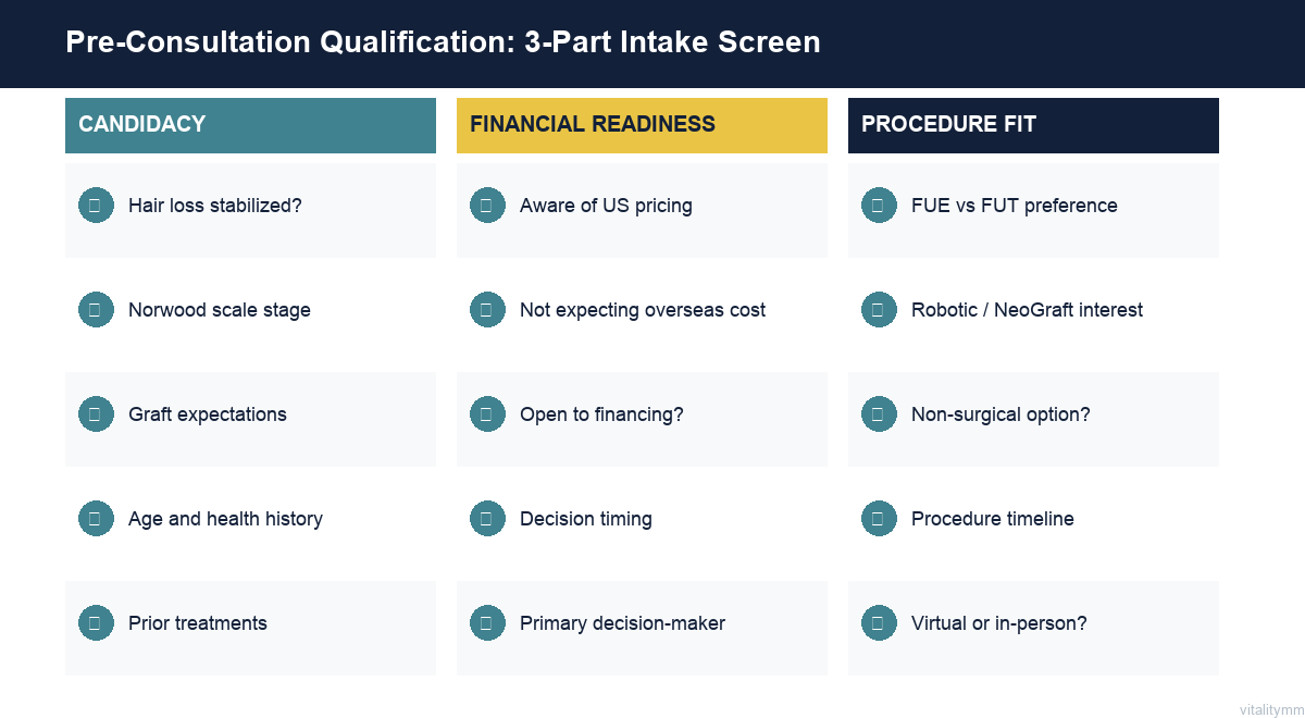 Pre-consultation qualification screen for hair restoration practices