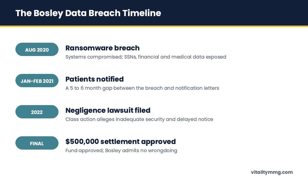 Timeline of the Bosley data breach, from the August 2020 ransomware attack to the $500,000 settlement
