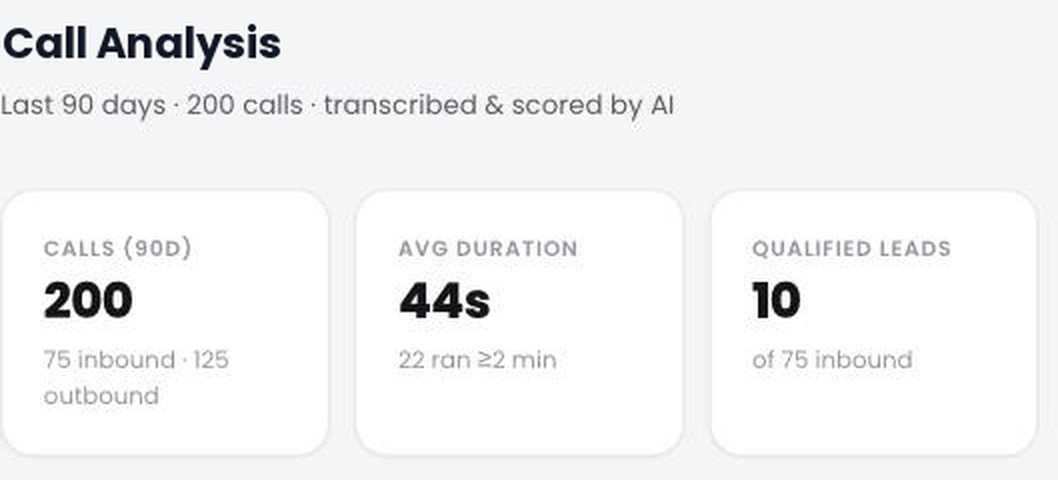Call analysis showing 200 calls over 90 days, 44 second average duration and 10 qualified leads